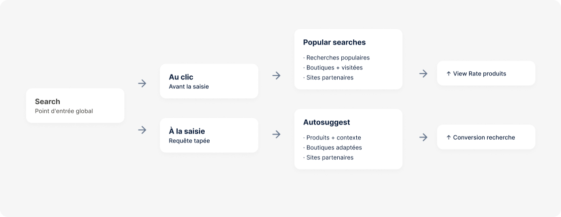 Schéma de flow de la recherche globale