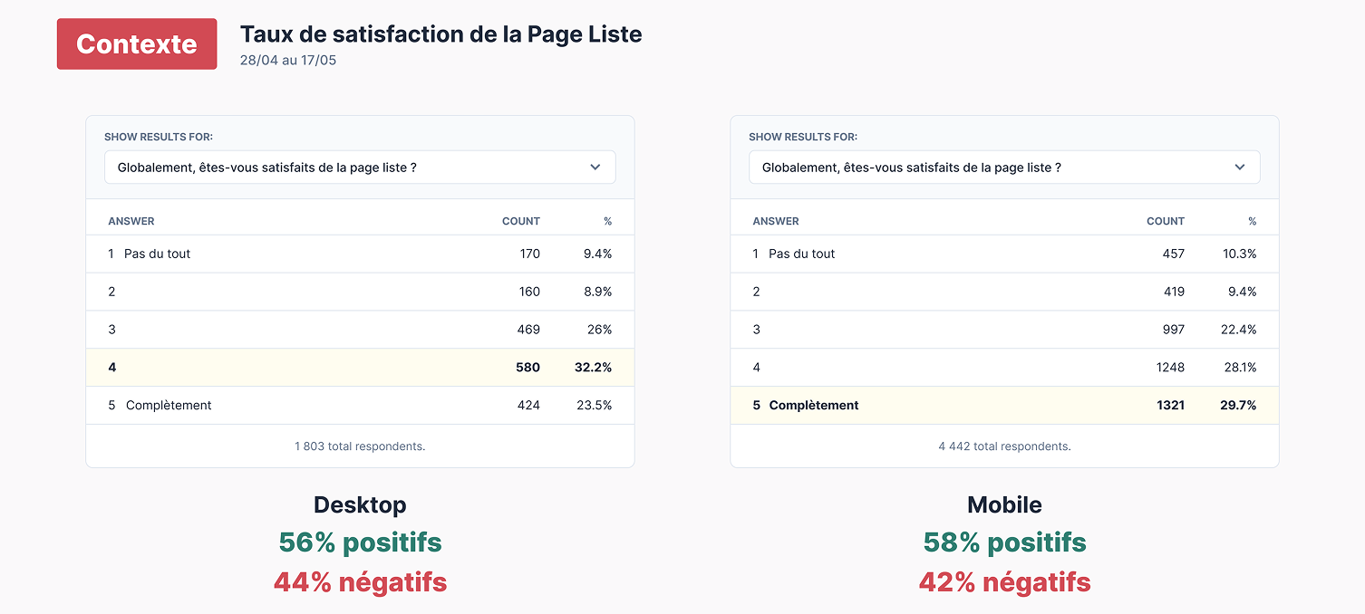 Résultats du sondage de satisfaction initial sur la page liste, desktop et mobile