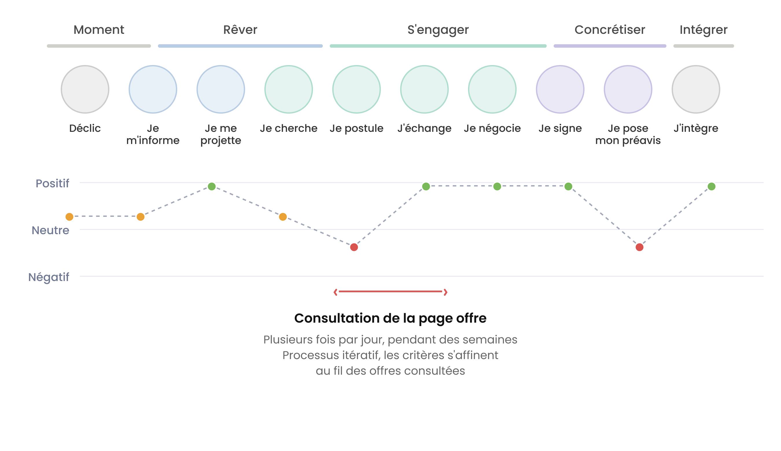 Carte d'expérience du parcours de recherche d'un cadre en poste
